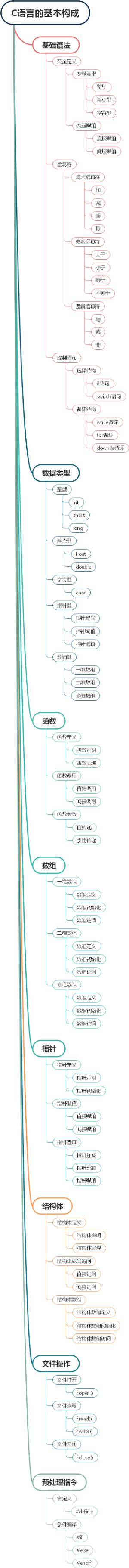 C语言的基本构成