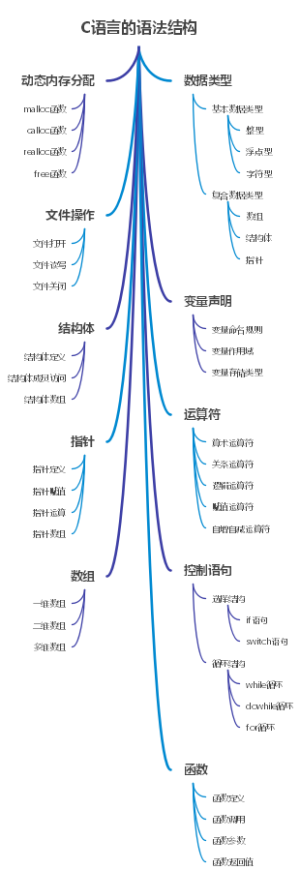C语言的语法结构