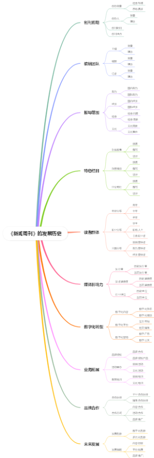 《新闻周刊》的发展历史