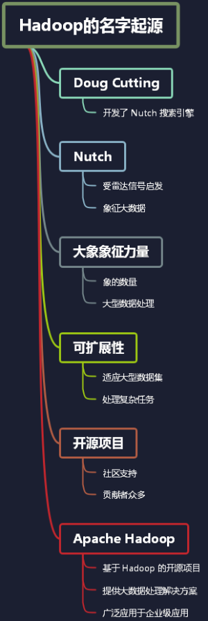 Hadoop的名字起源