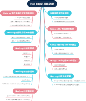 Hadoop的项目起源