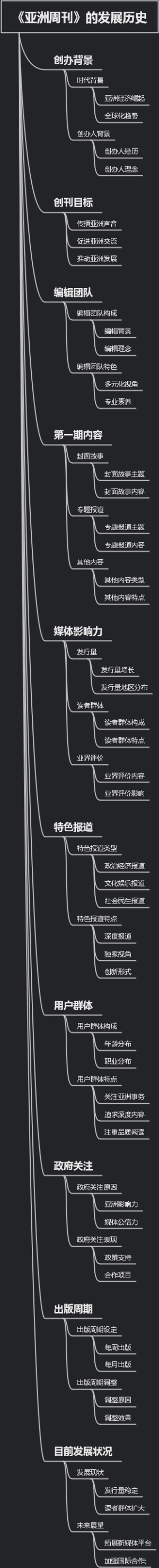 《亚洲周刊》的发展历史