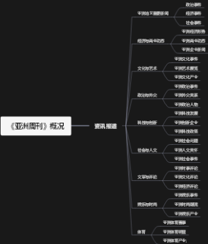 《亚洲周刊》概况