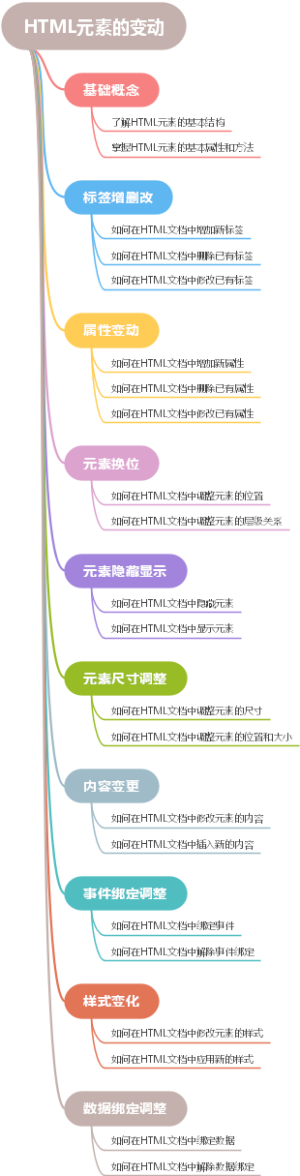 HTML元素的变动