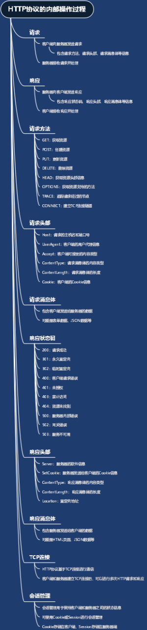 HTTP协议的内部操作过程