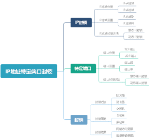 IP地址特定端口封锁