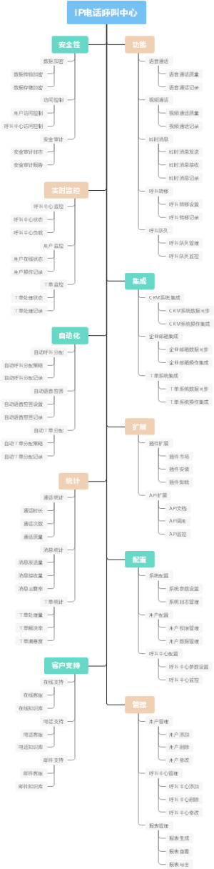 IP电话呼叫中心
