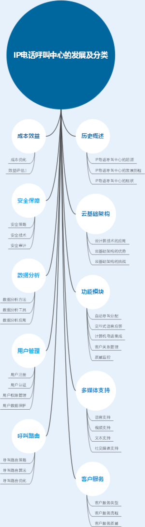 IP电话呼叫中心的发展及分类