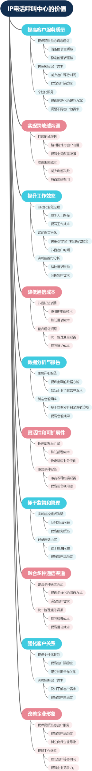 IP电话呼叫中心的价值