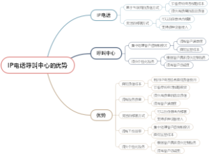 IP电话呼叫中心的优势