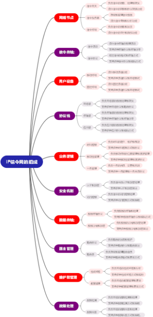 IP信令网的组成