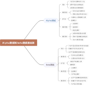 Alpha测试和beta测试的区别