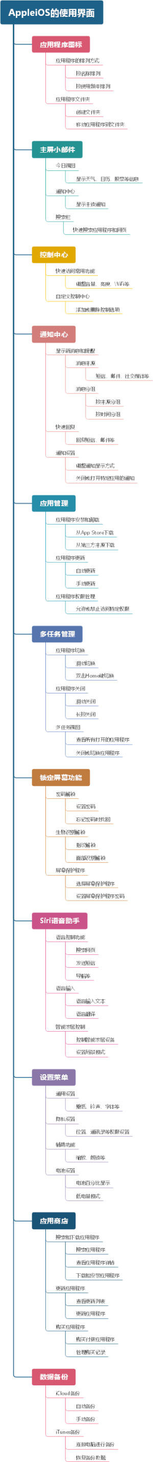 AppleiOS的使用界面
