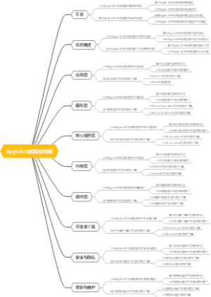 AppleiOS的系统构架
