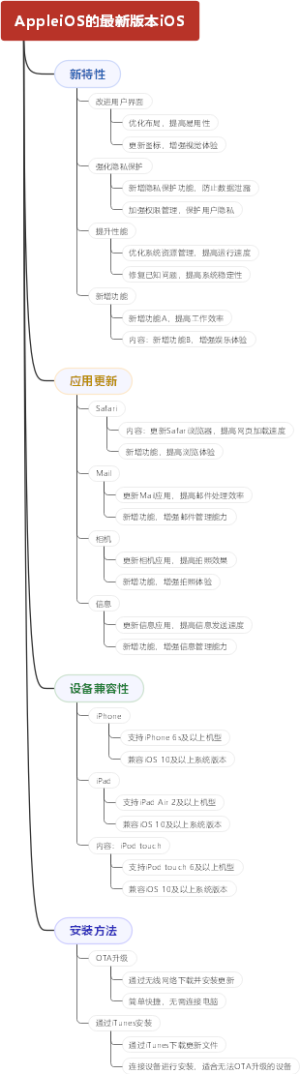 AppleiOS的最新版本iOS