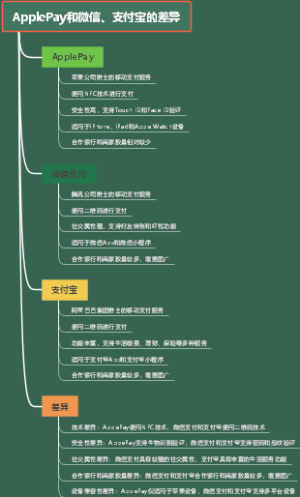 ApplePay和微信、支付宝的差异