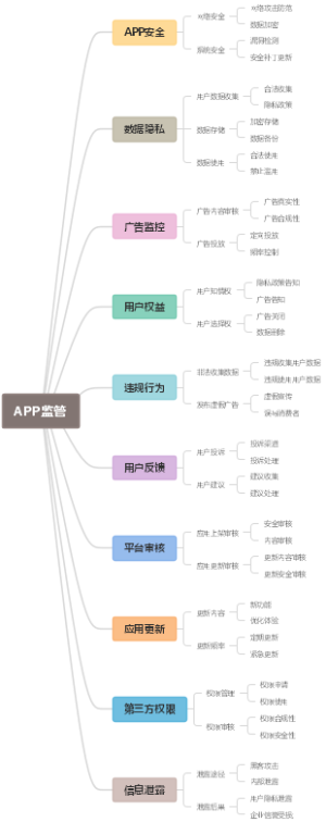 APP监管