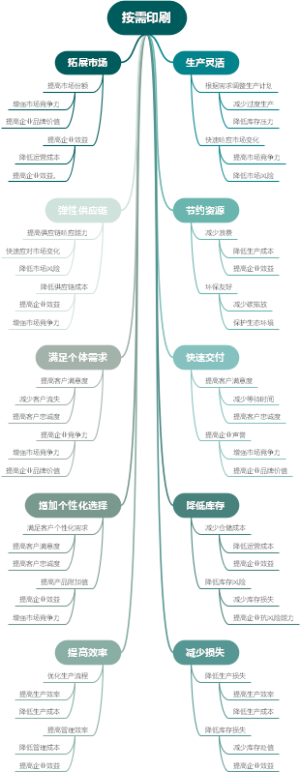 按需印刷