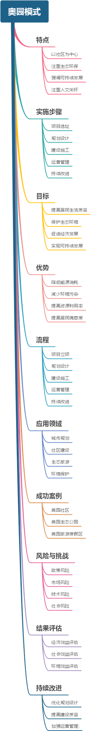 奥园模式