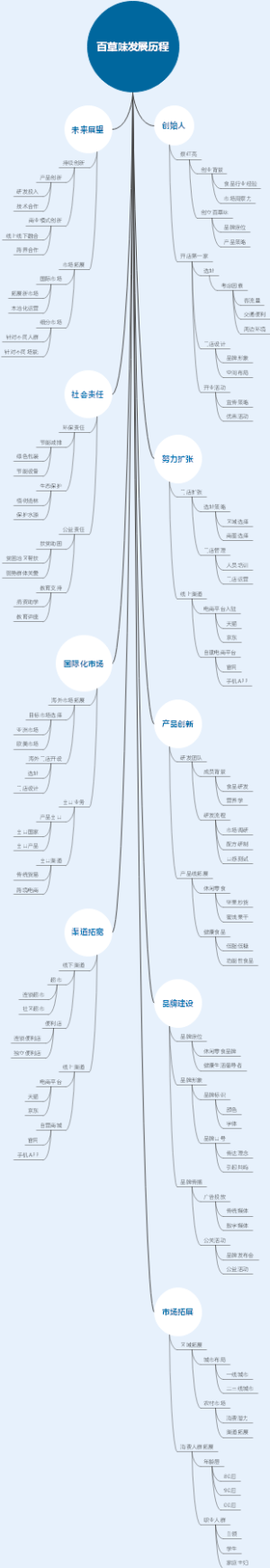 百草味发展历程