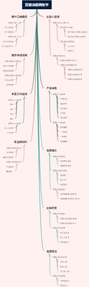 百草味品牌故事