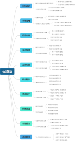 包装策划