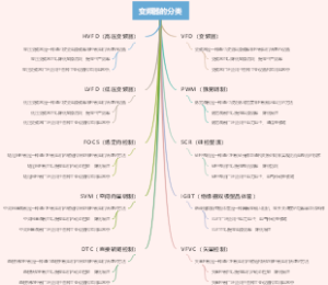 变频器的分类