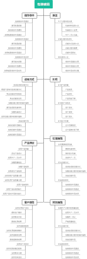 包装破漏