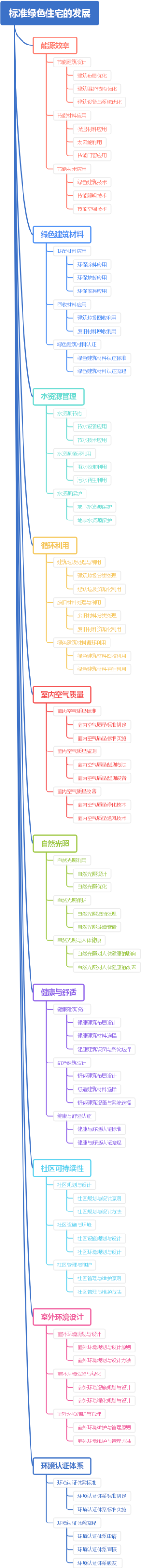 标准绿色住宅的发展