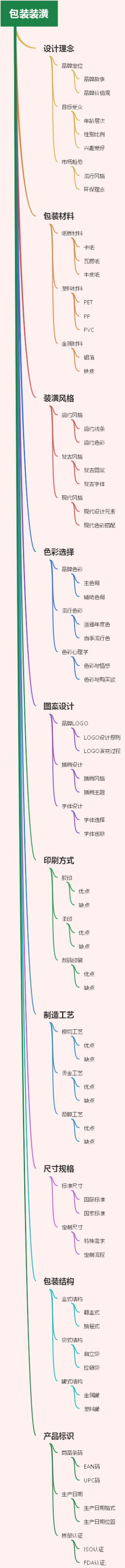包装装潢