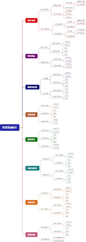 包装装潢设计