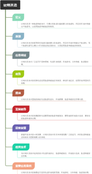 比特洪流