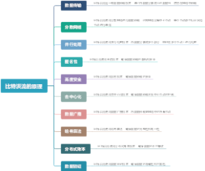 比特洪流的原理