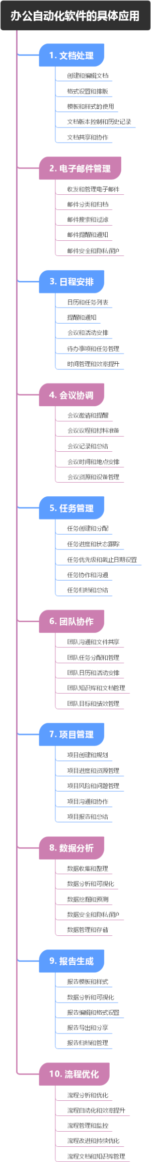办公自动化软件的具体应用