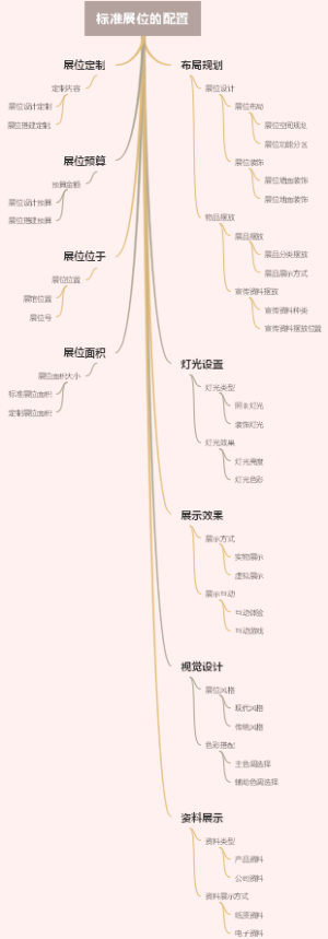 标准展位的配置