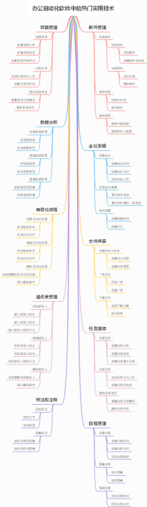 办公自动化软件中的热门实用技术