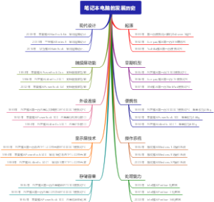 笔记本电脑的发展历史