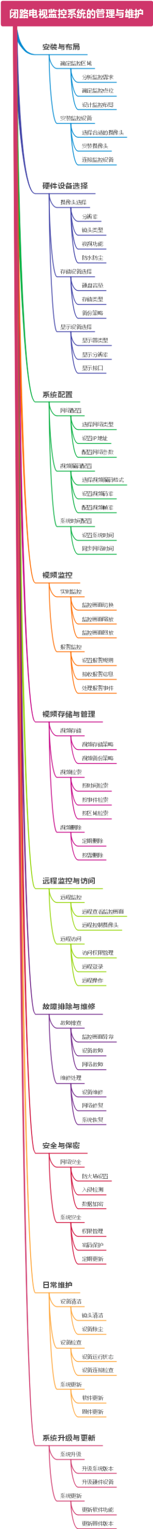 闭路电视监控系统的管理与维护