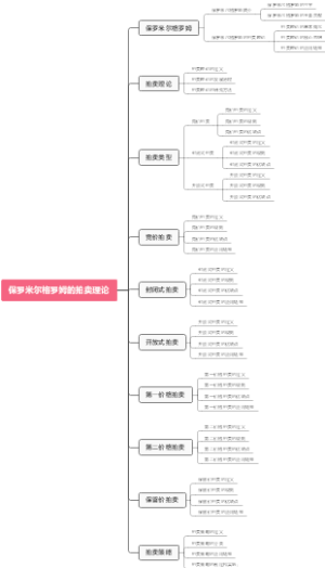 保罗米尔格罗姆的拍卖理论