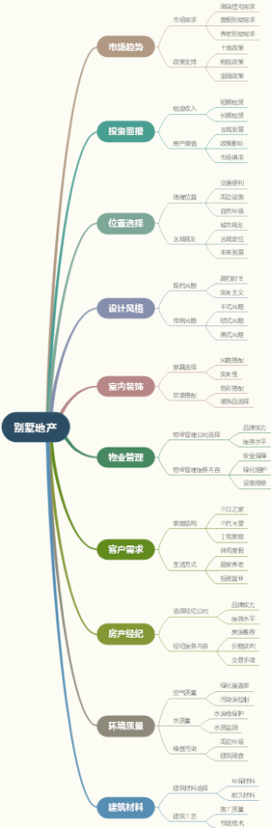 别墅地产
