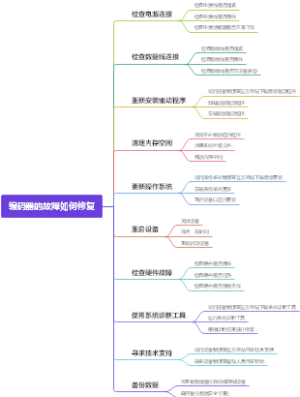编码器的故障如何修复