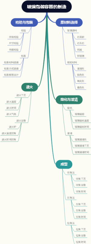 玻璃包装容器的制造