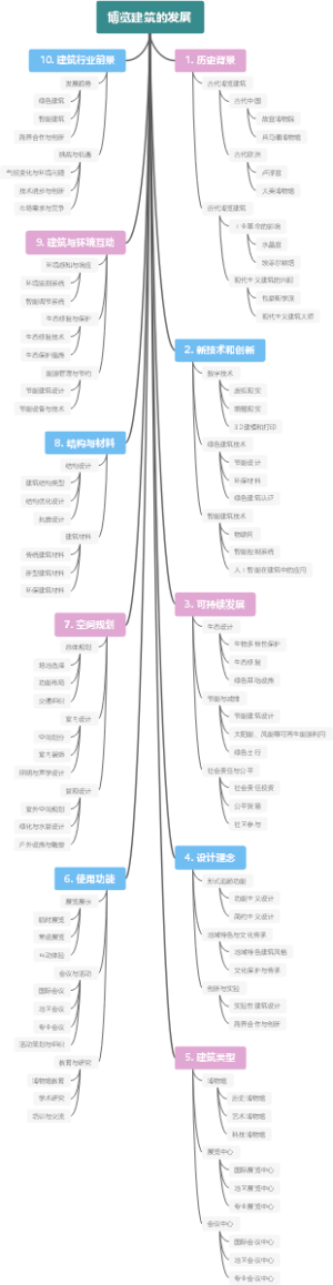 博览建筑的发展