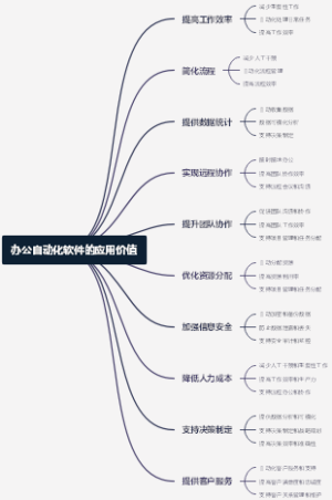 办公自动化软件的应用价值