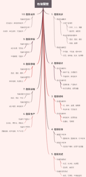 包装管理