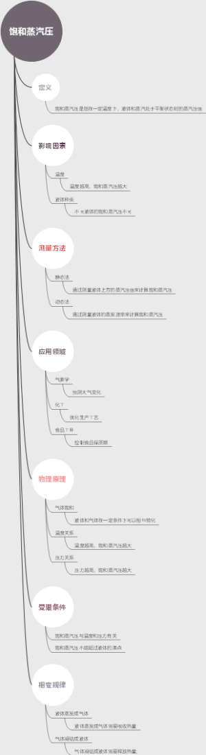 饱和蒸汽压