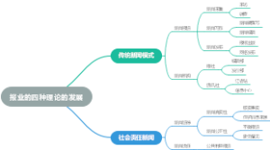 报业的四种理论的发展