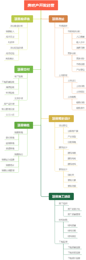 房地产开发经营