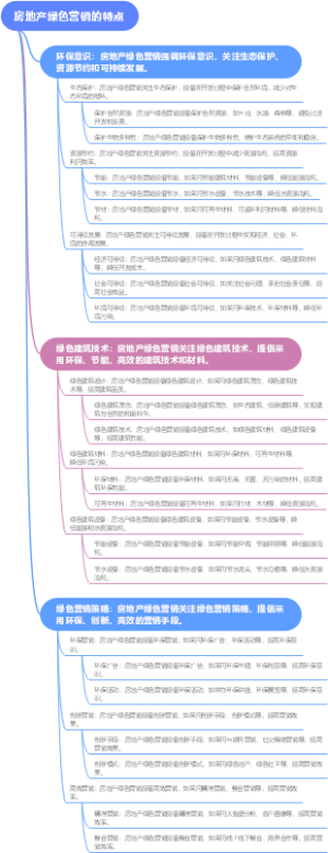 房地产绿色营销的特点