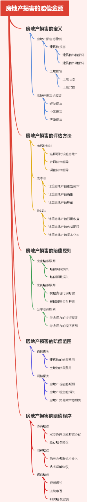 房地产损害的赔偿金额